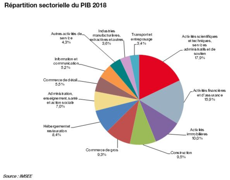 PIB / Économie Et Finance / IMSEE - Monaco IMSEE