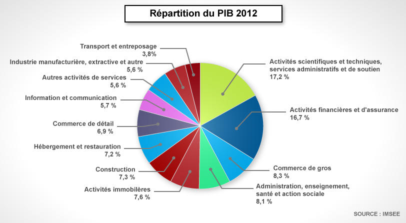 PIB / Économie Et Finance / IMSEE - Monaco IMSEE