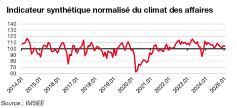 Indicateur synthétique du climat des affaires à janvier 2025