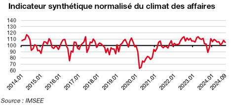 Indicateur synthétique du climat des affaires à septembre 2024