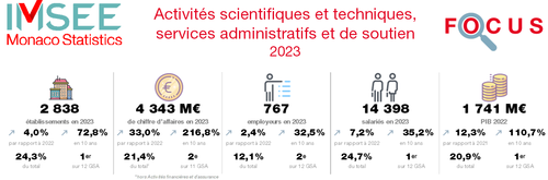 Focus Activités scientifiques 2023