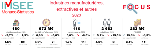 Focus Industries manufacturières, extractives et autres 2023