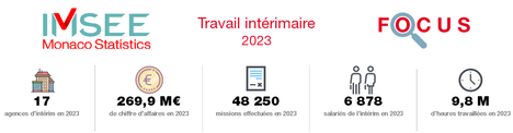 Focus Travail intérimaire 2023