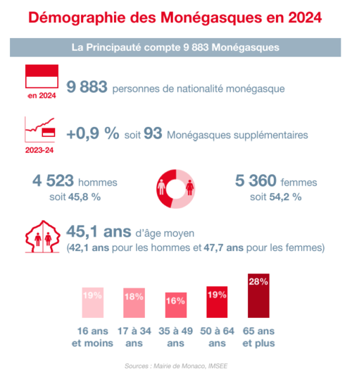 Infographie IMSEE : Démographie 2024 1/3