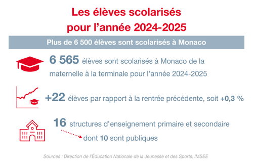 Infographie éducation 1/3