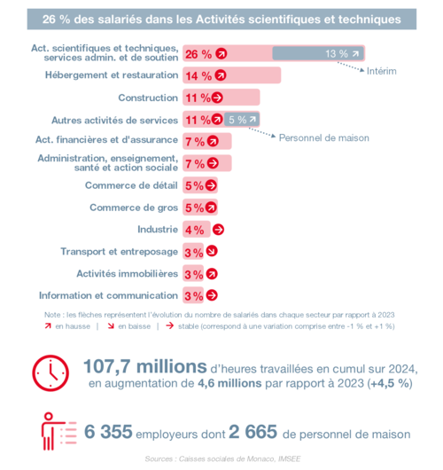 Infographie - Salariés privé 2024 2-3