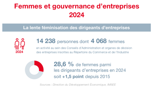  Infographie IMSEE : Gouvernance d'entreprises 2024 1/5