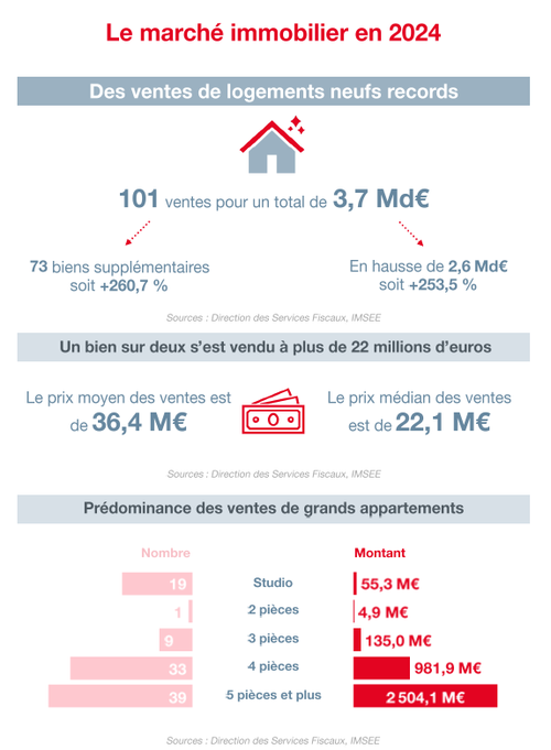 Infographie Observatoire de l'Immobilier 2024 1/3