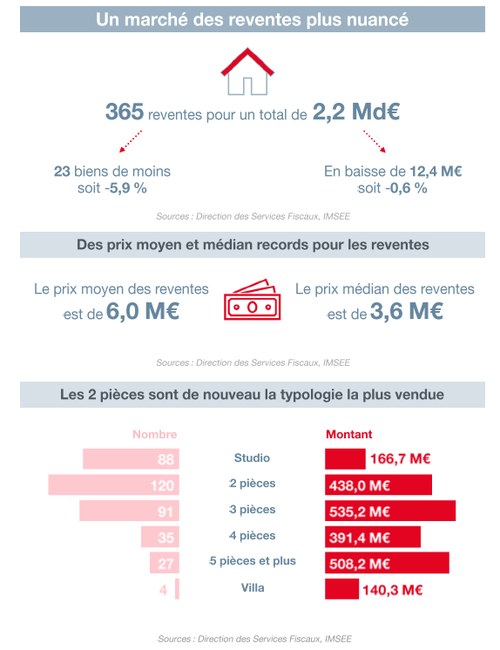 Infographie Observatoire de l'Immobilier 2024 2/3