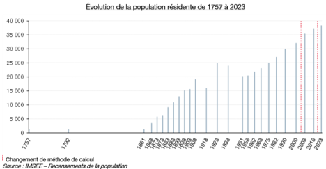 Évolution de la population résidente de 1757 à 2023