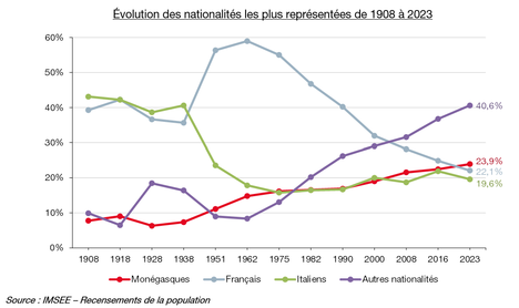 Évolution des nationalités les plus représentées de 1908 à 2023