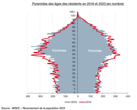 Pyramides des âges des résidents en 2016 et 2023 (en nombre) 